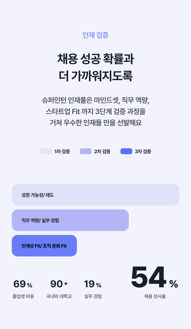 슈퍼인턴의 인재 검증