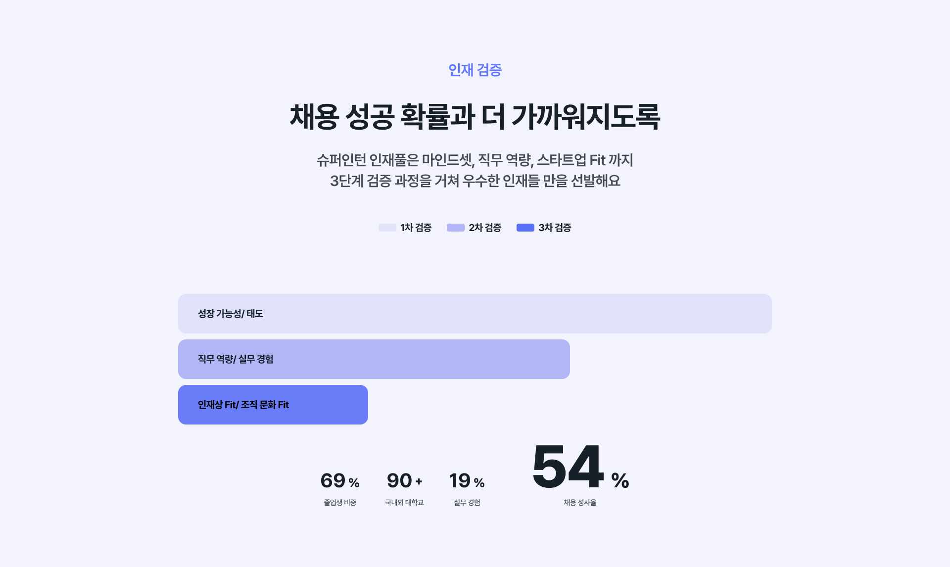 슈퍼인턴의 인재 검증 - 마인드셋, 직무 역량, 스타트업 핏을 포함한 3단계 검증 과정