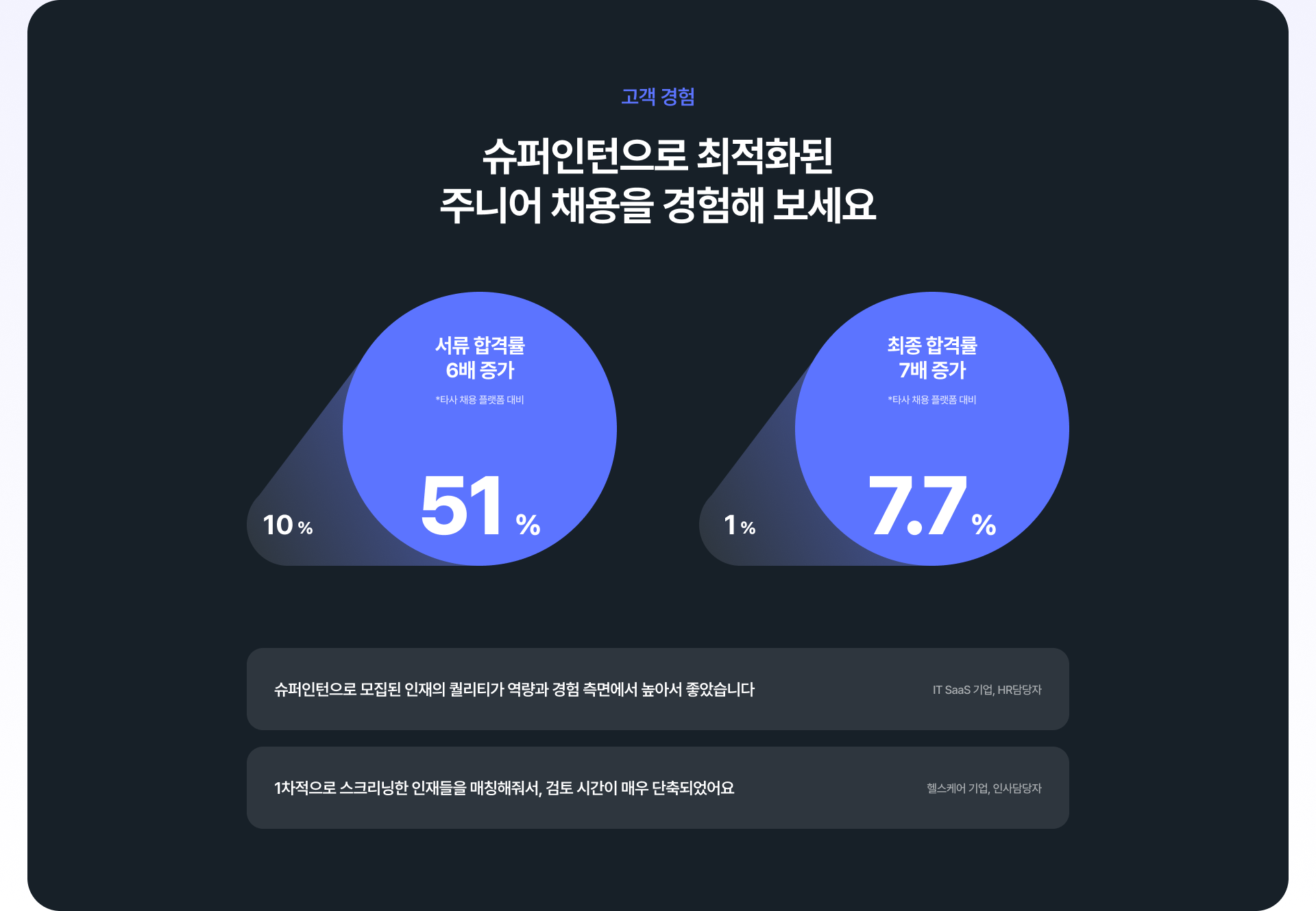 슈퍼인턴 고객 경험 - 서류 합격률 6배, 최종 합격률 7배 증가